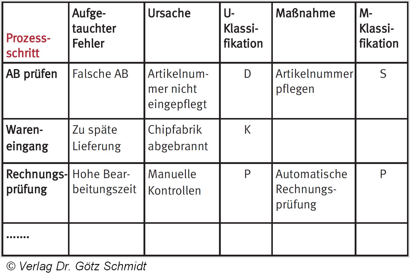 Abb. 3.15 PROSA-Liste fuer den Beschaffungsprozess